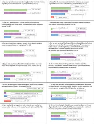 Genetics, Insurance and Professional Practice: Survey of the Australasian Clinical Genetics Workforce